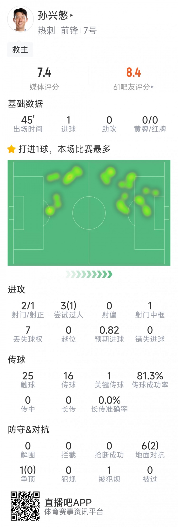 孫興慜本場數據：替補登場點射扳平，3射1正，1次中框，1關鍵傳球