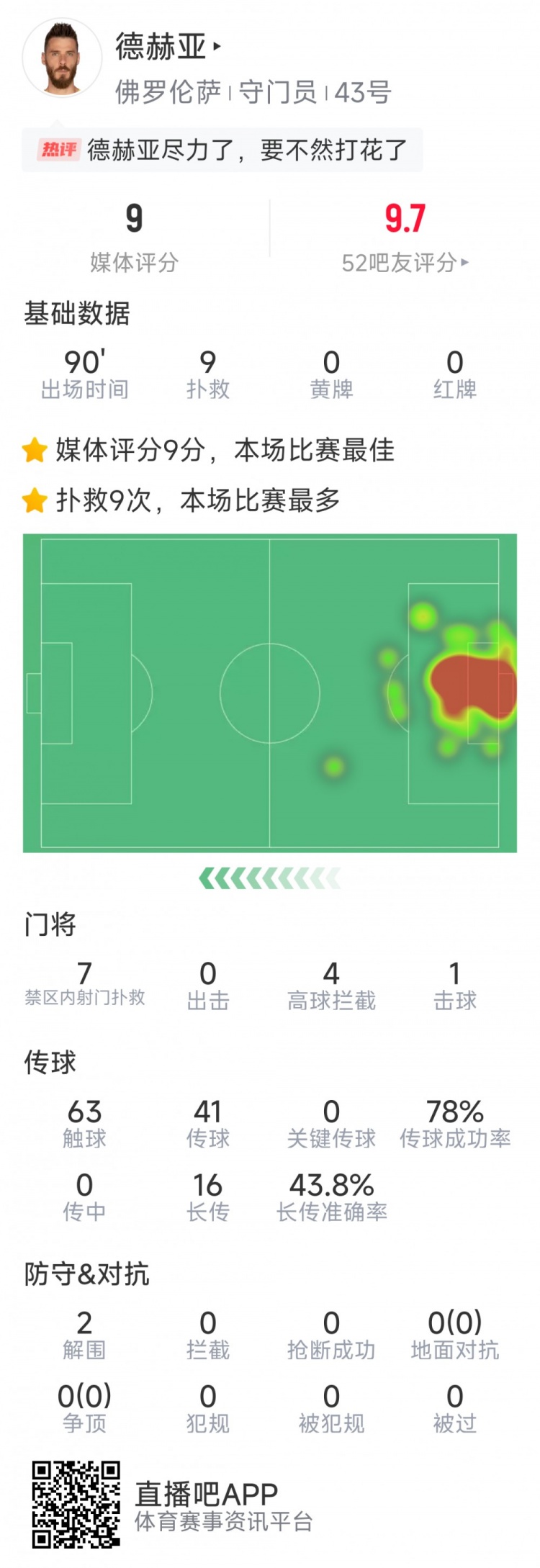 盡力局！德赫亞本場(chǎng)貢獻(xiàn)9次撲救，難阻球隊(duì)1-2不敵那不勒斯