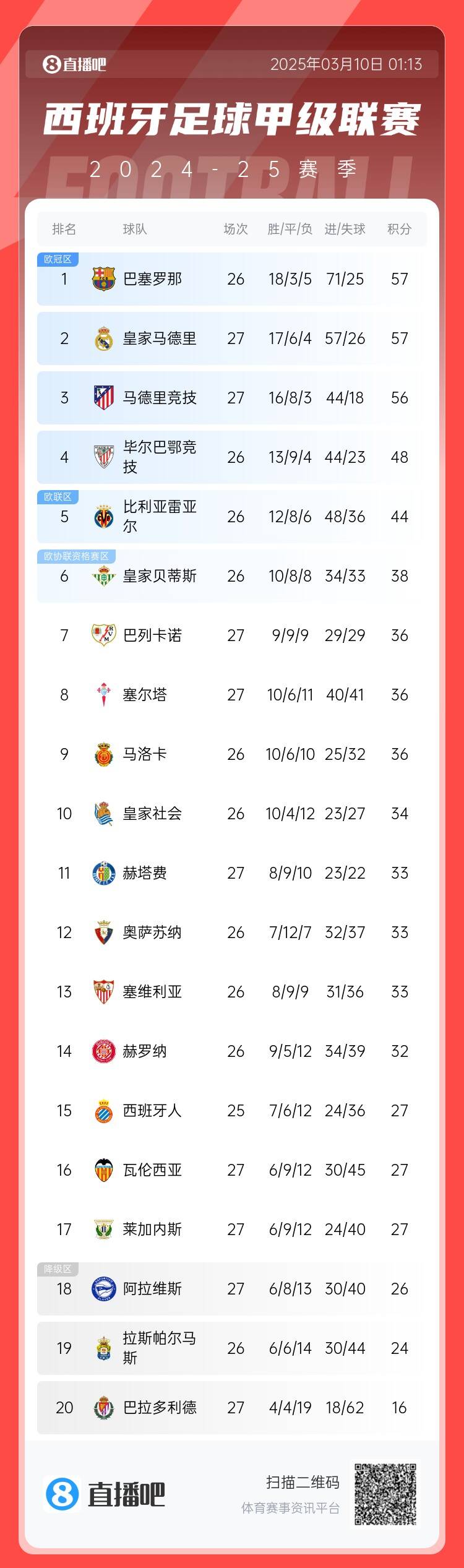 西甲積分榜：皇馬先賽積分追平巴薩，馬競輸球落后榜首1分居第三