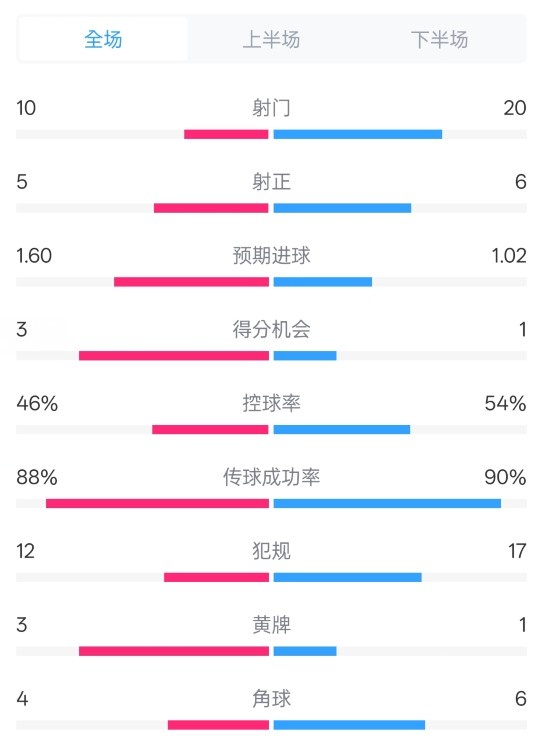 皇馬2-1巴列卡諾數(shù)據(jù)：射門10-20，射正5-6，控球率46%-54%
