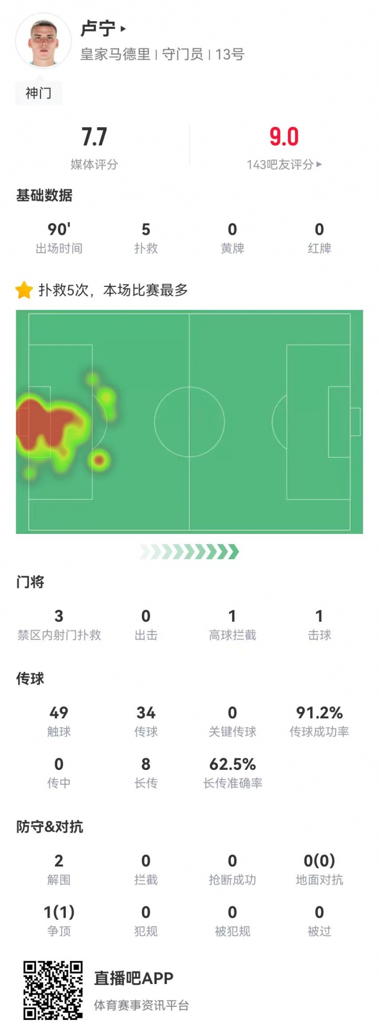 來之能戰(zhàn)！盧寧本場數(shù)據(jù)：5撲救+8長傳5成功，獲評7.7分