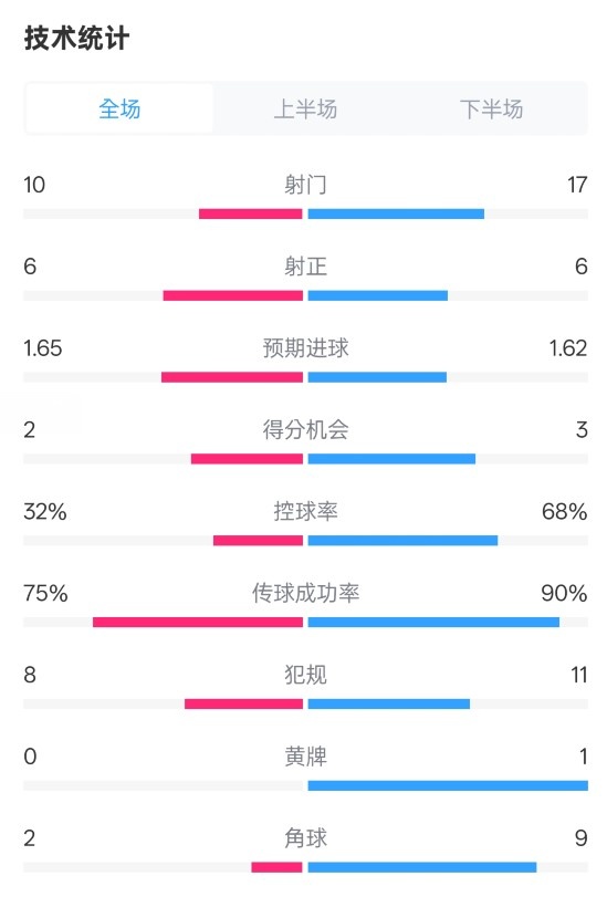 曼聯(lián)1-1阿森納全場(chǎng)數(shù)據(jù)：射門(mén)10-17，射正6-6，控球率32%-68%