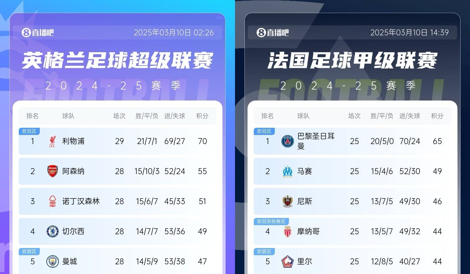 還有高手？槍手掉鏈子紅軍15分領(lǐng)跑，馬賽等隊掉鏈子巴黎16分領(lǐng)跑