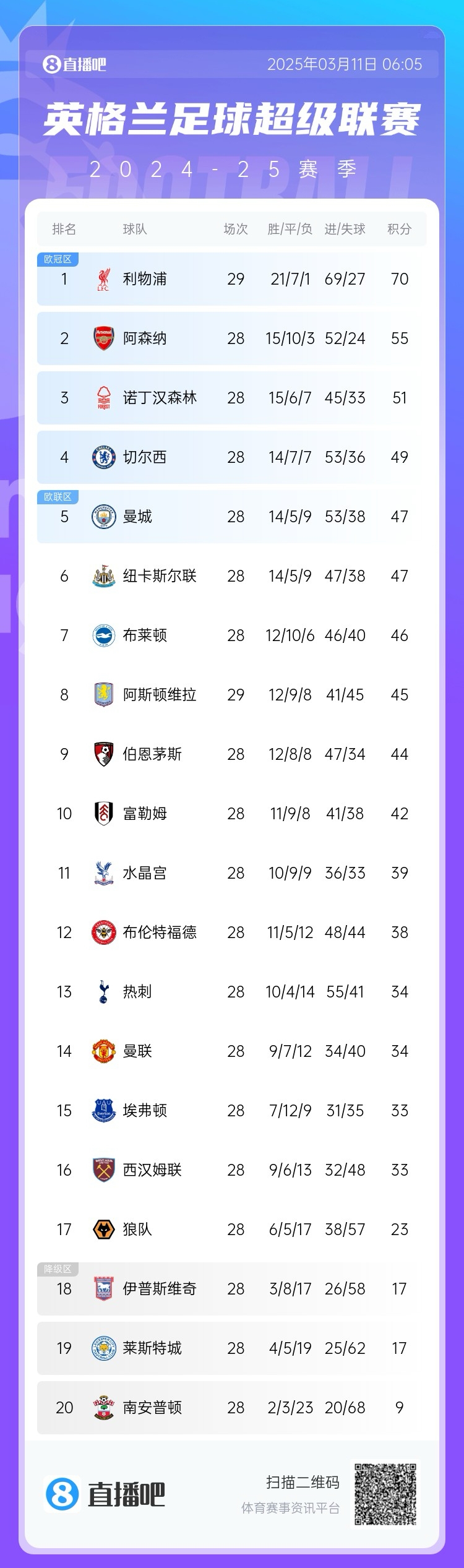 爭四白熱化！英超積分榜：紐卡積分追平曼城，第4至第10只差7分