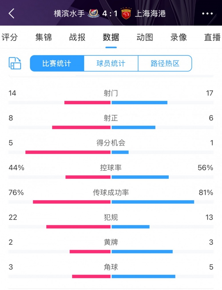 咋輸這么慘？海港17次射門(mén)6次射正，全場(chǎng)數(shù)據(jù)并不落下風(fēng)