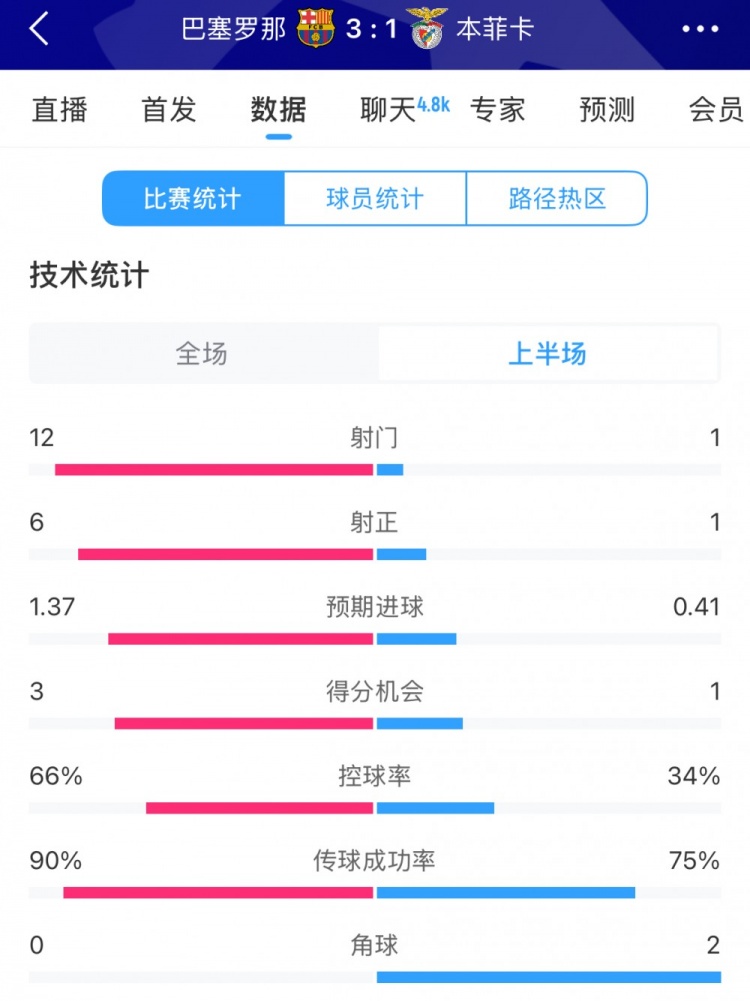 巴薩vs本菲卡半場數(shù)據(jù)：射門12-1，射正6-1，控球率66%-34%