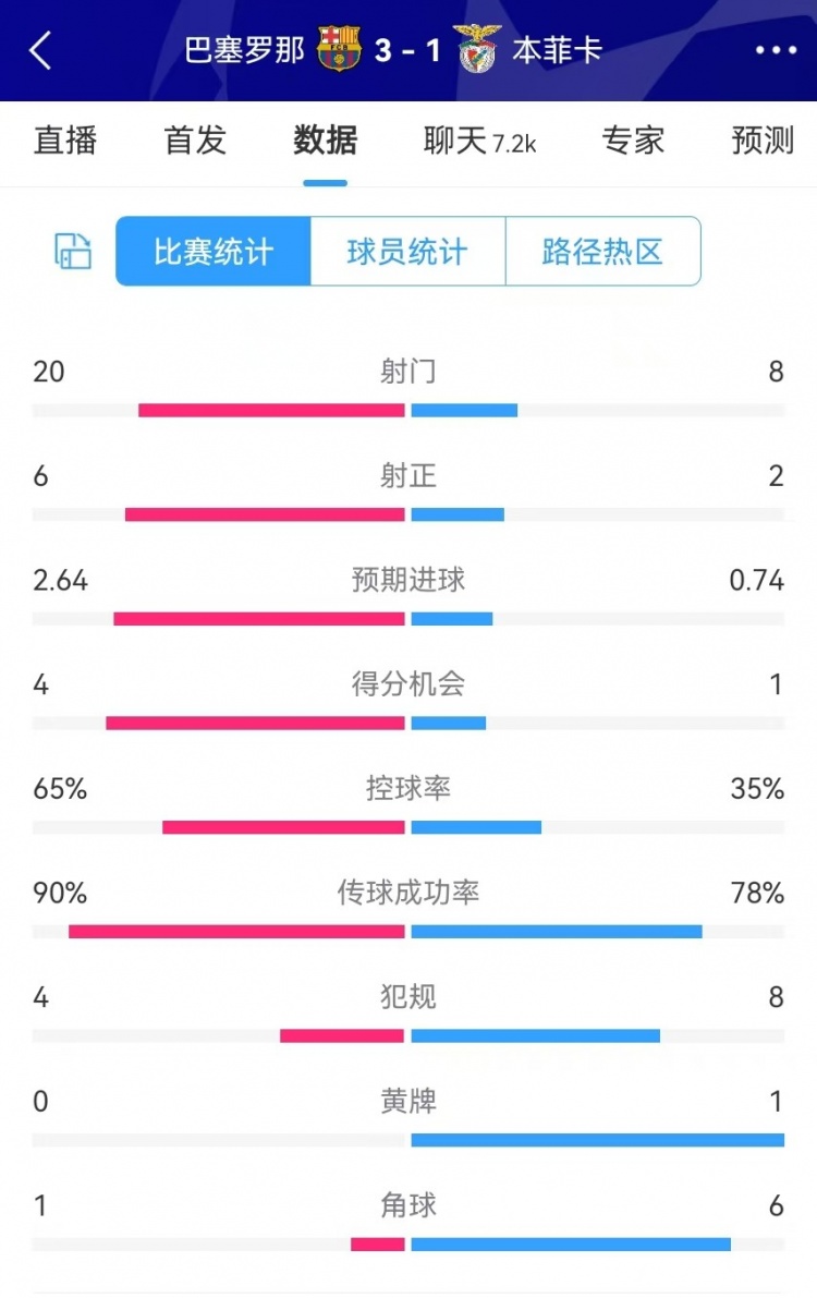 巴薩vs本菲卡數(shù)據(jù)：射門20-8、射正6-2、得分機(jī)會(huì)4-1、角球1-6