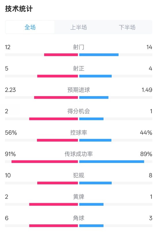 國(guó)米2-1費(fèi)耶諾德全場(chǎng)數(shù)據(jù)：射門12-14，射正5-4，控球率56%-44%