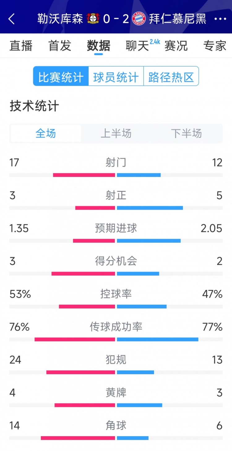 效率致勝，拜仁2-0勒沃庫森全場數(shù)據(jù)：射門12-17，射正5-3