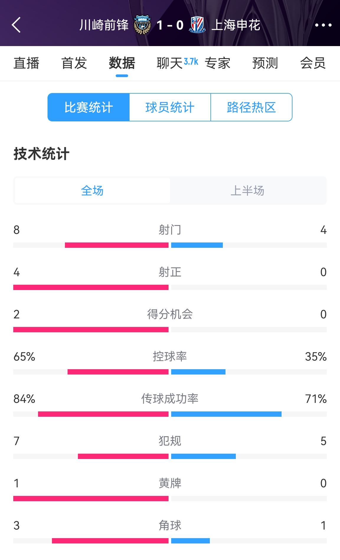 加油啊！申花半場0-1川崎數(shù)據(jù)：射正0比4，控球率35%比65%