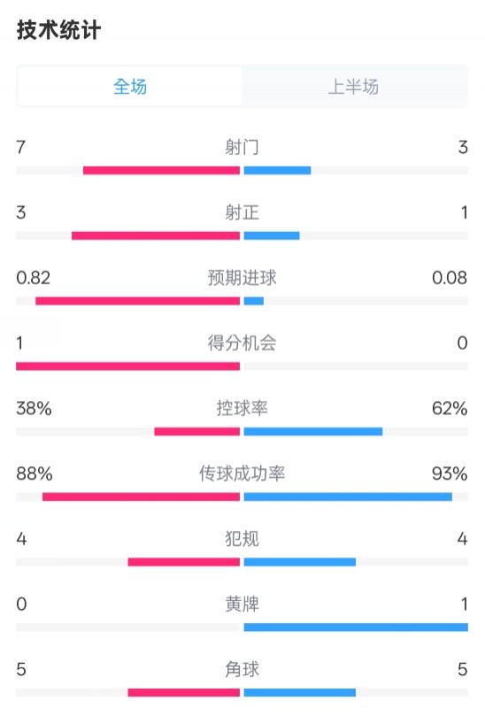 馬競半場1-0皇馬數(shù)據(jù)：射門7-3，射正3-1，控球率38%-62%
