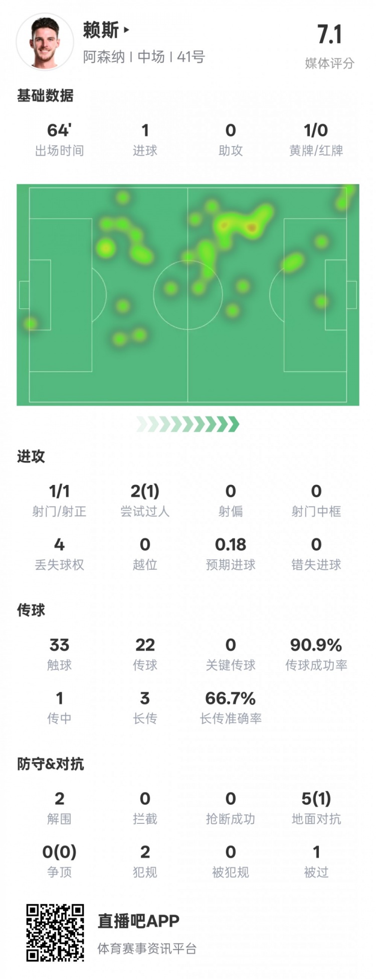 賴斯本場數(shù)據(jù)：1進(jìn)球2解圍&傳球成功率90.9%，評分7.1