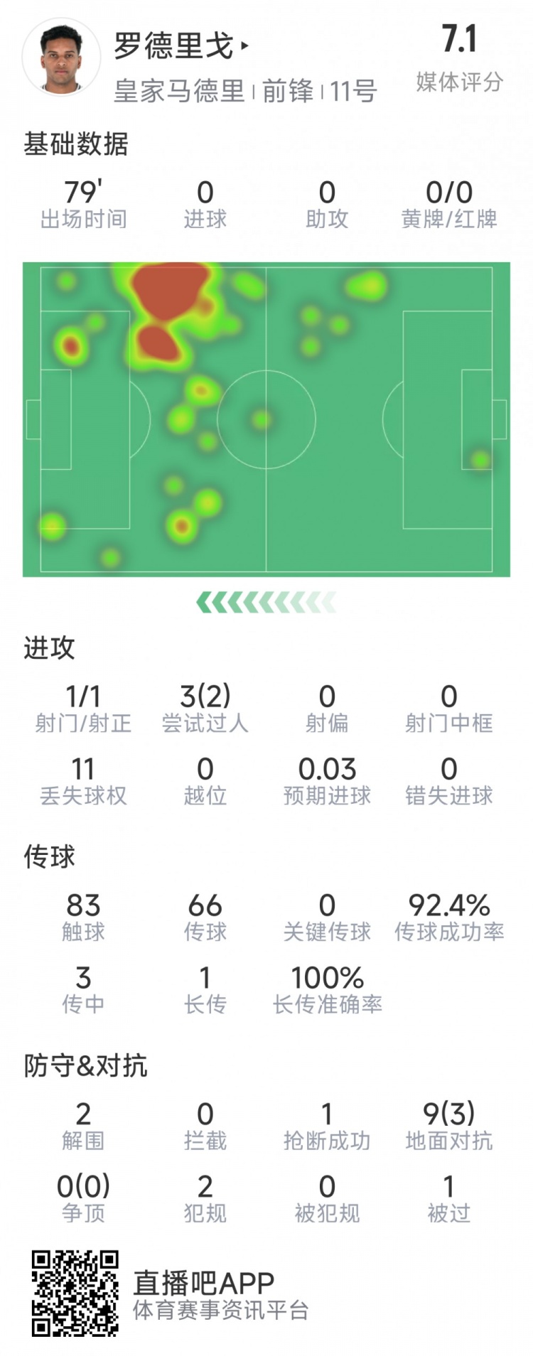 羅德里戈本場數(shù)據(jù)：1次射門，3次過人2次成功，2解圍，1搶斷
