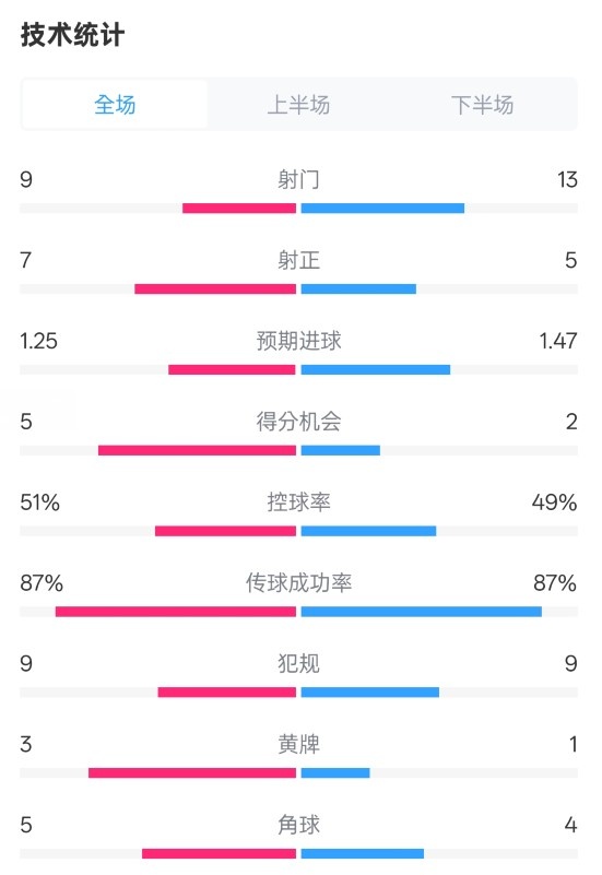 阿森納2-2埃因霍溫全場數(shù)據(jù)：射門9-13，射正7-5，控球率51%-49%