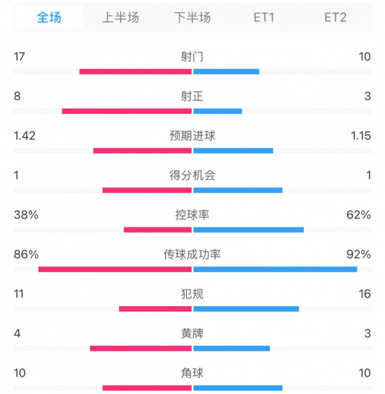馬競(jìng)1-0皇馬兩隊(duì)數(shù)據(jù)：射門17-10，射正8-3，控球率38%-62%