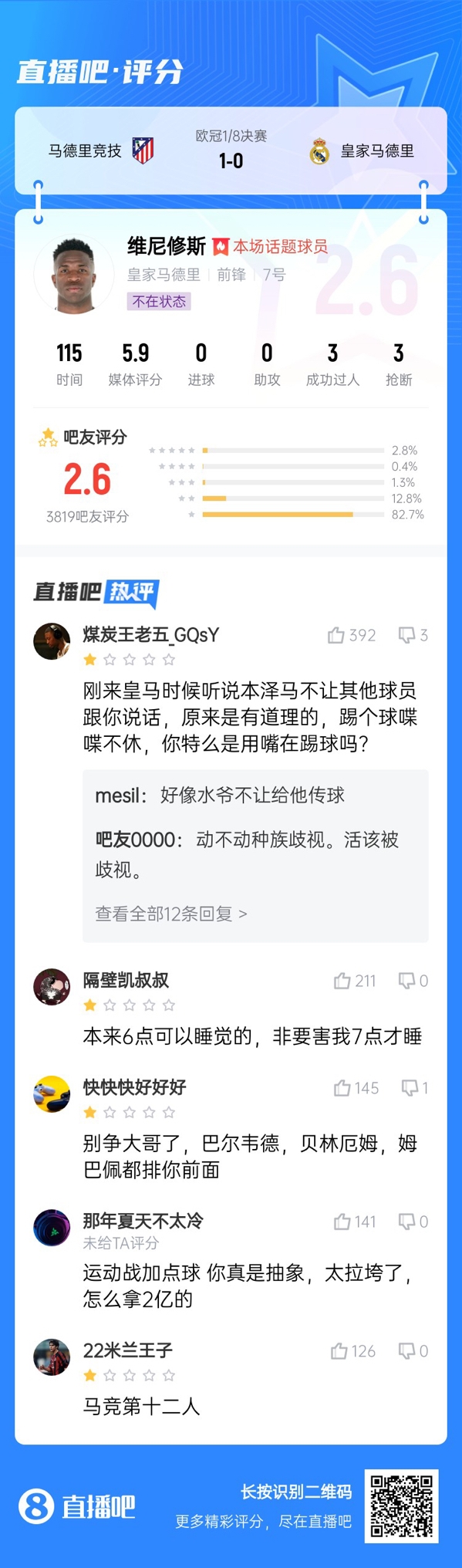 雖然晉級(jí)但...吧友不滿維尼修斯表現(xiàn)：2.6分！全隊(duì)為你擦屁股