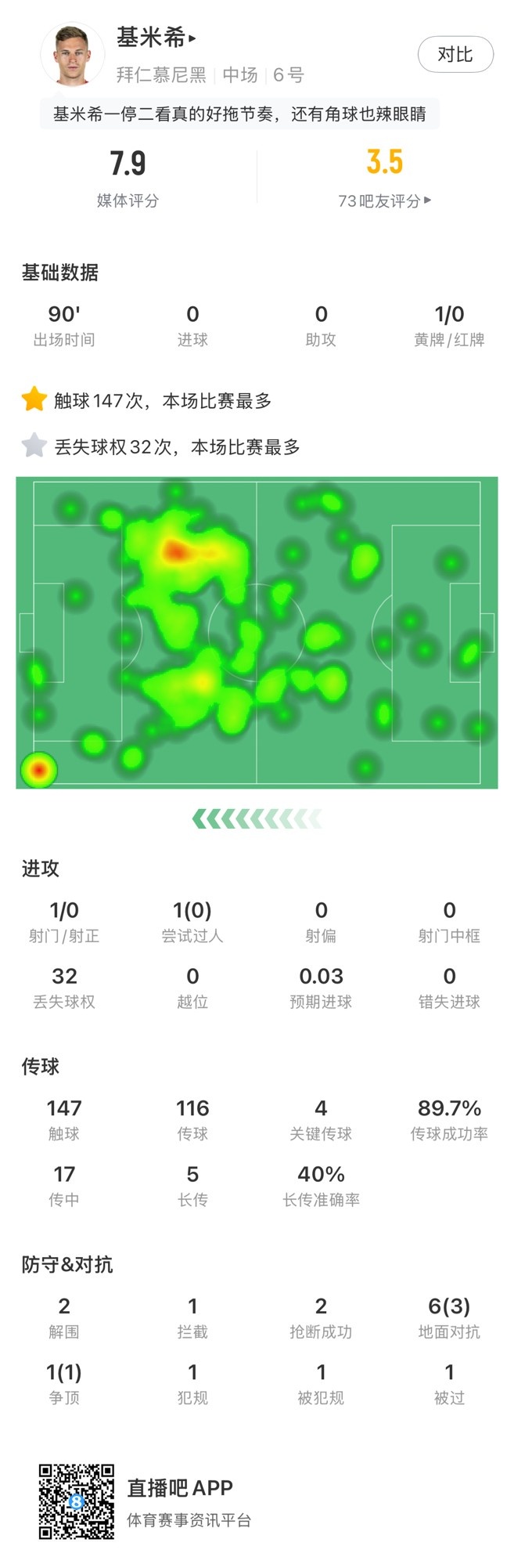 基米希本場數(shù)據(jù)：147次觸球和32次丟失球權(quán)均全場最多，獲評7.9分