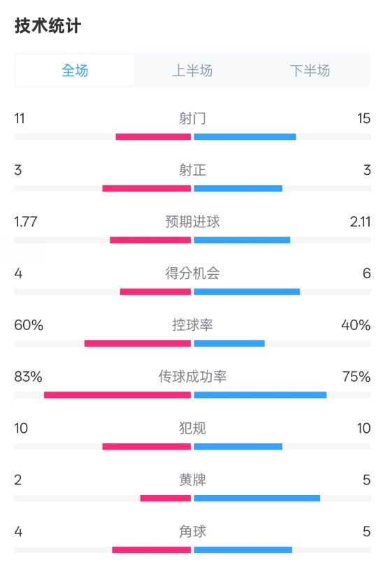 曼城2-2布萊頓數(shù)據(jù)：射門11-15，射正3-3，控球率60%-40%