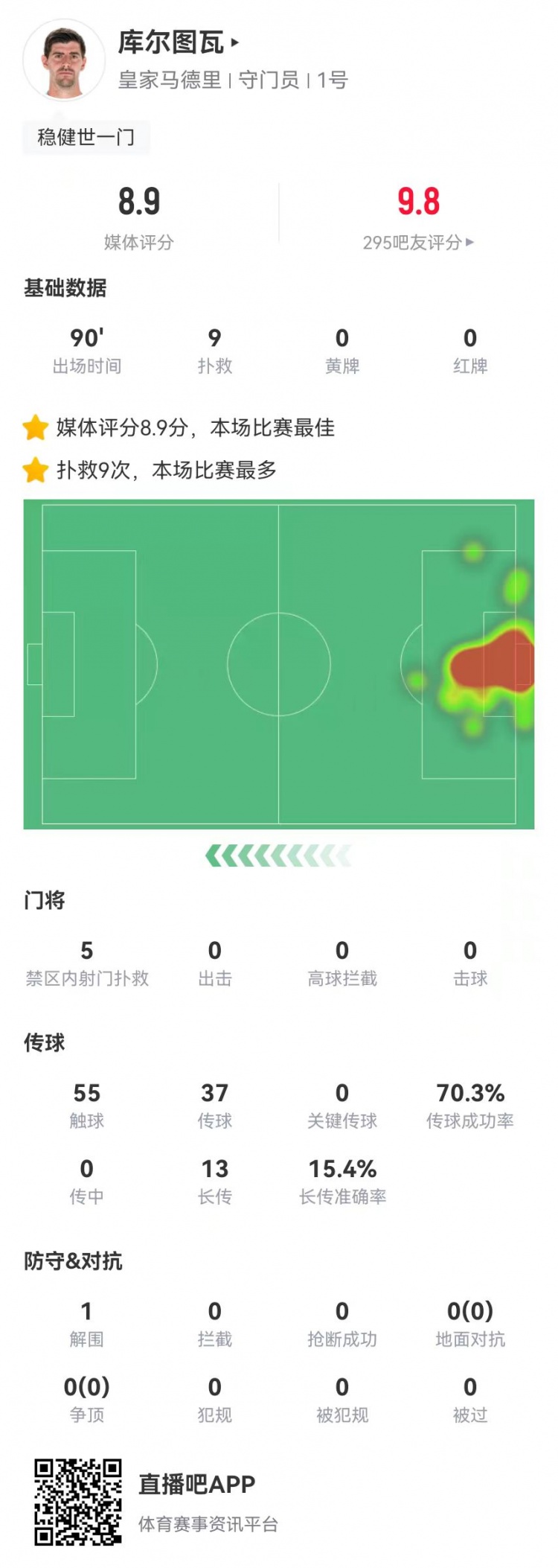 世一門！庫爾圖瓦本場9次撲救、預(yù)期撲出0.86球，獲評8.9分