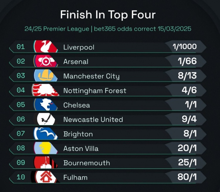 英超前四賠率：曼城8/13位列第3，森林、切爾西分列四五位