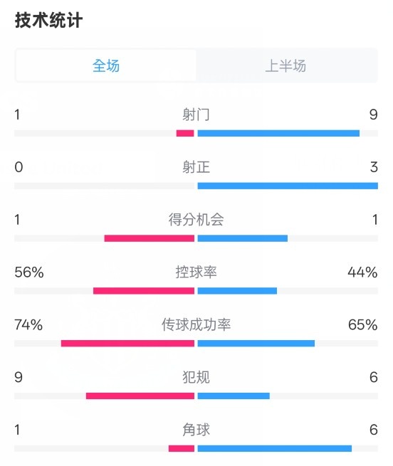 利物浦半場(chǎng)0-1紐卡數(shù)據(jù)：射門(mén)1-9，射正0-3，控球率56%-44%