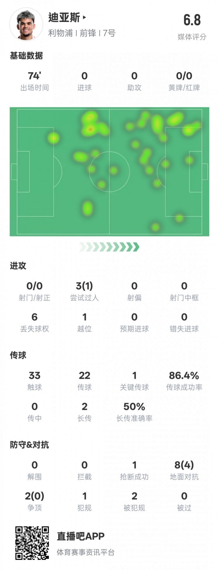 路易斯-迪亞斯本場(chǎng)數(shù)據(jù)：1關(guān)鍵傳球1搶斷1過(guò)人成功，評(píng)分6.8