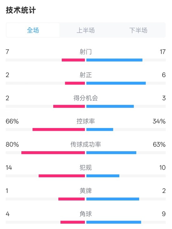 利物浦1-2紐卡全場(chǎng)數(shù)據(jù)：射門(mén)7-17，射正2-6，控球率66%-34%