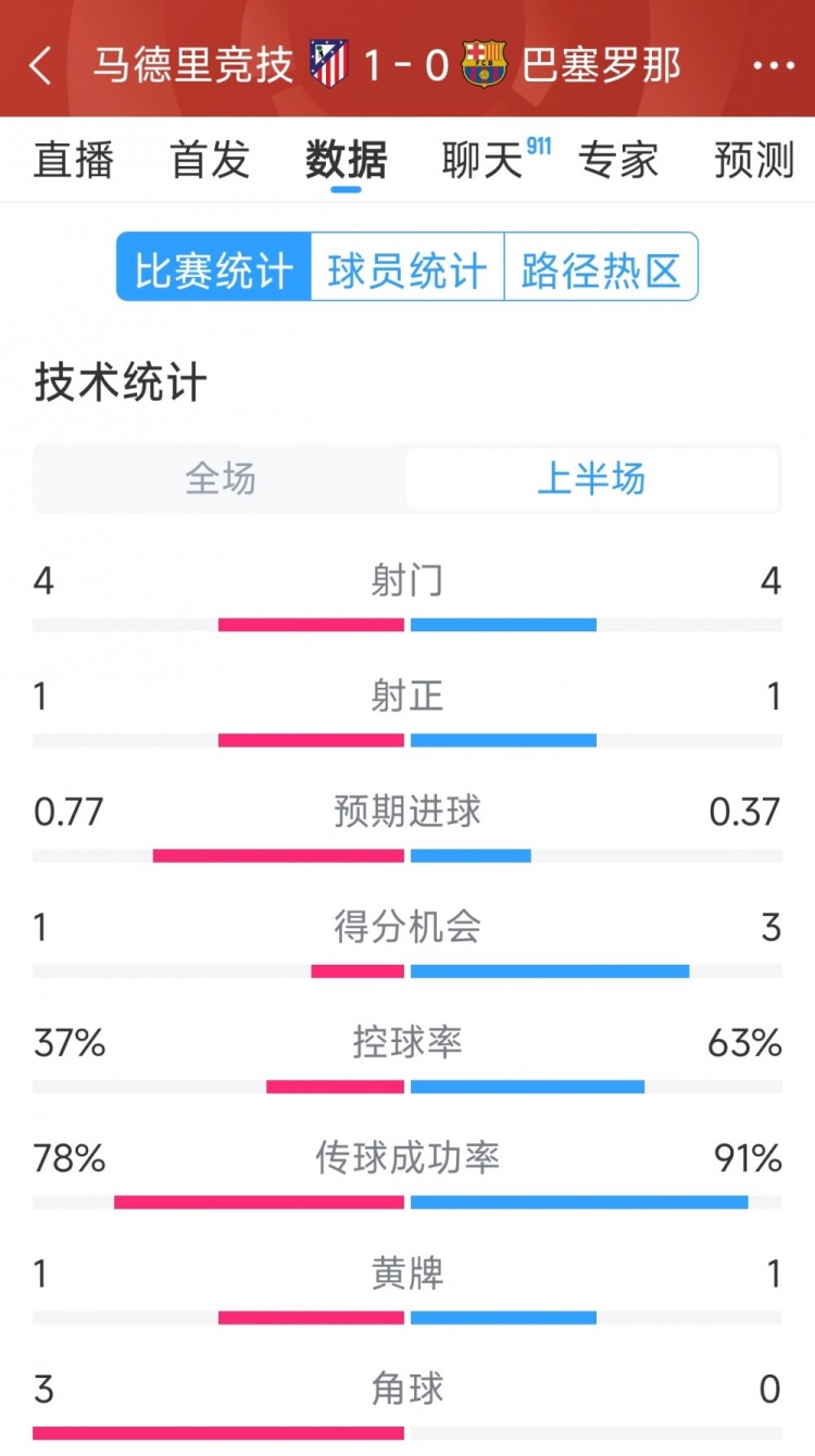馬競vs巴薩半場數(shù)據(jù)：射門4-4，射正1-1，得分機會1-3
