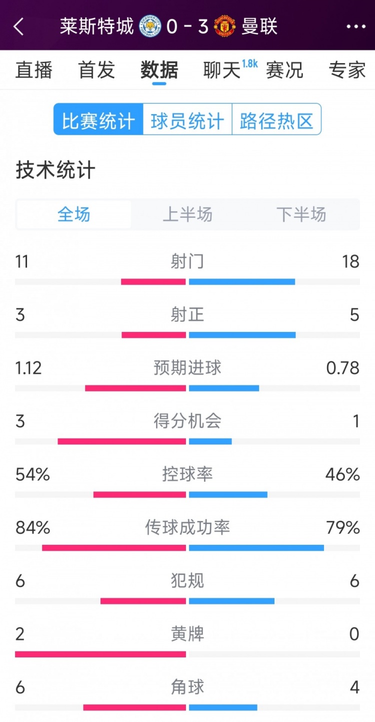 曼聯(lián)3-0萊斯特城全場數(shù)據(jù)：射門18-11，射正5-3，得分機會1-3