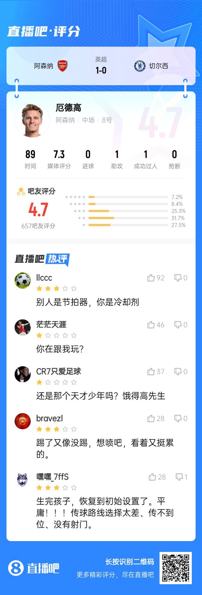 不滿意！厄德高送制勝助攻仍被球迷怒批：別人節(jié)拍器，你是冷卻劑