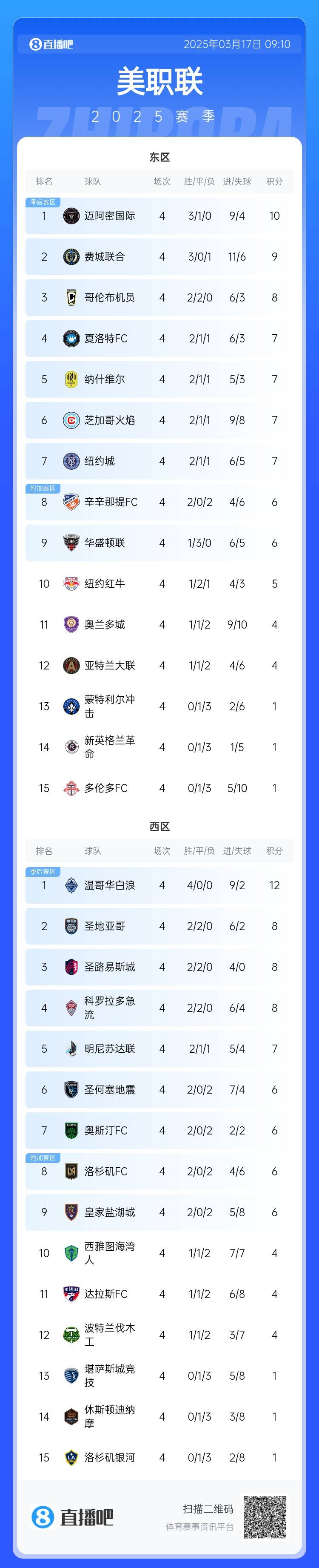 邁阿密登頂！美職聯(lián)東區(qū)積分榜：邁阿密3連勝登頂，1分領(lǐng)跑
