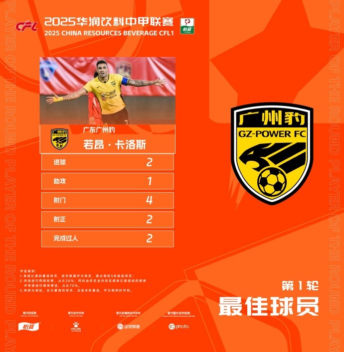 貢獻2球1助，廣州豹隊長若昂-卡洛斯當選中甲首輪最佳球員