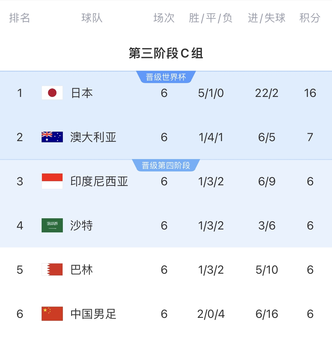 0-7慘敗的天坑！4隊同6分國足凈勝球-10，18隊中最差＆恐成大隱患