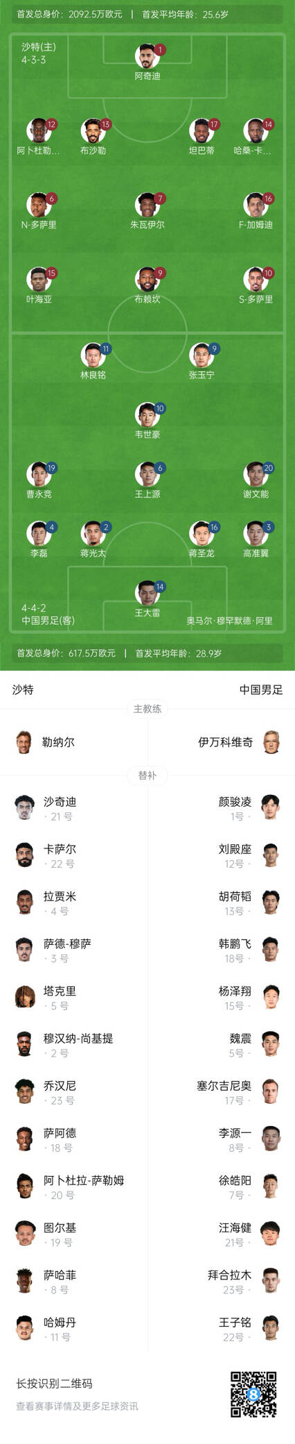 國足vs沙特首發(fā)身價對比：國足共617.5萬歐，沙特隊2092萬歐
