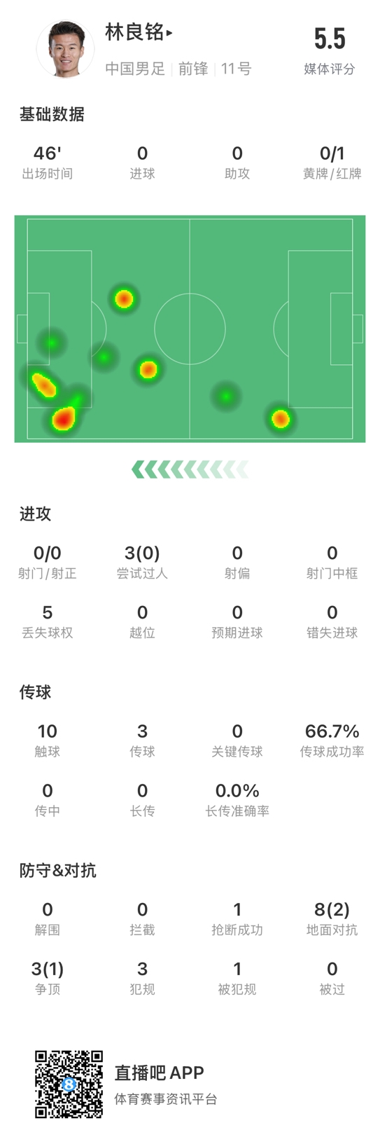 魯莽染紅！林良銘數(shù)據(jù)：3次過(guò)人0成功，3次傳球2次成功
