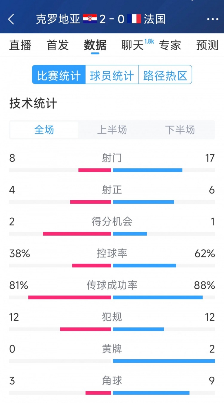 效率差距，法國0-2克羅地亞全場數(shù)據(jù)：射門17-8，射正6-4