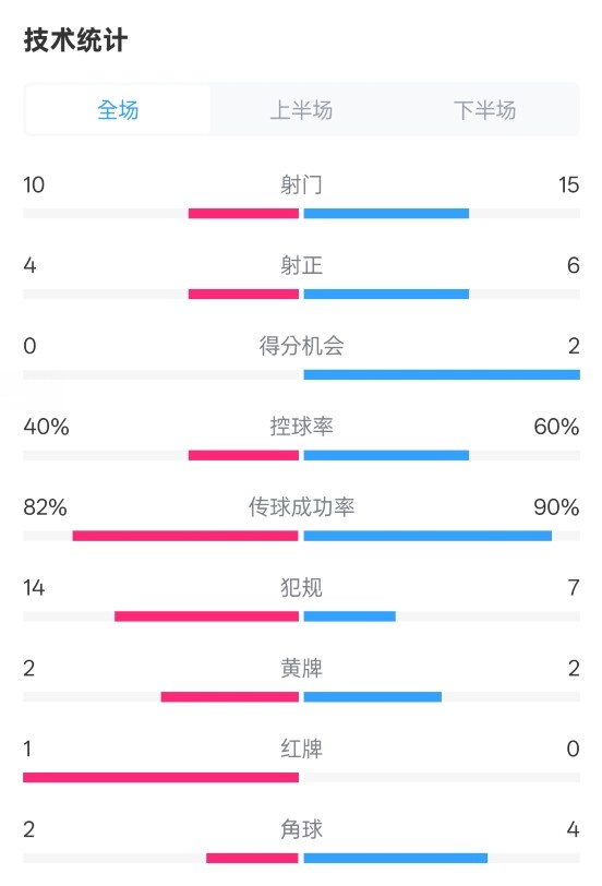 荷蘭2-2西班牙數(shù)據(jù)：射門10-15，射正4-6，控球40%-60%，紅牌1-0