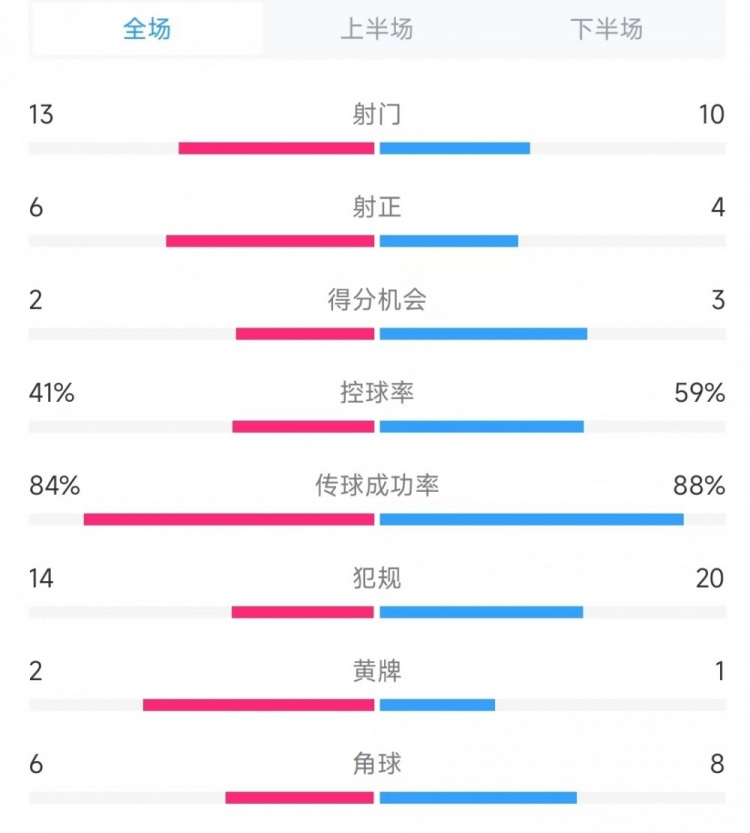 意大利vs德國數(shù)據(jù)：射門13比10、射正6比4、控球率41%比59%