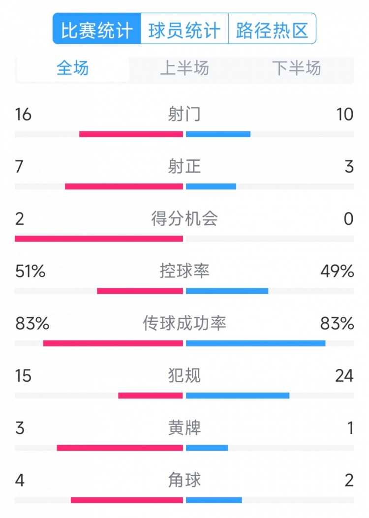 絕殺取勝！巴西2-1哥倫比亞全場數(shù)據(jù)：射門16-10，射正7-3