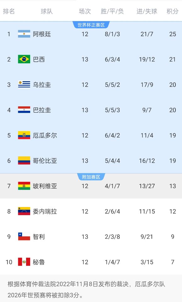競爭激烈！南美世預(yù)賽積分榜第二和第六僅差2分，阿根廷4分領(lǐng)跑