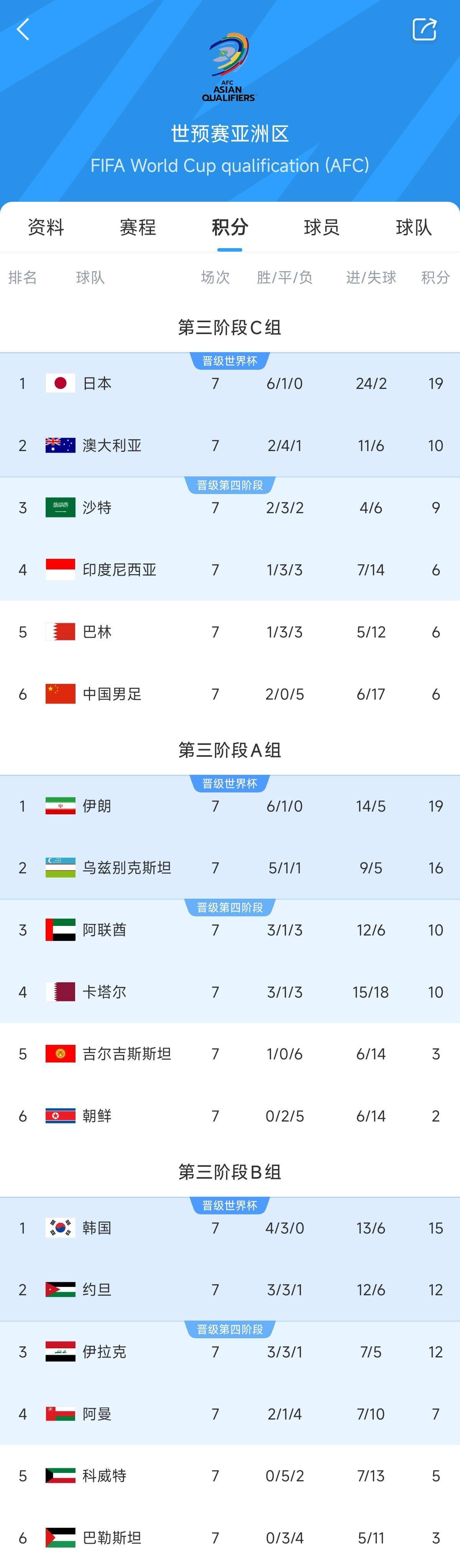 兩大巨無霸！日本&伊朗均6勝1平，前者已直通后者領先第三9分