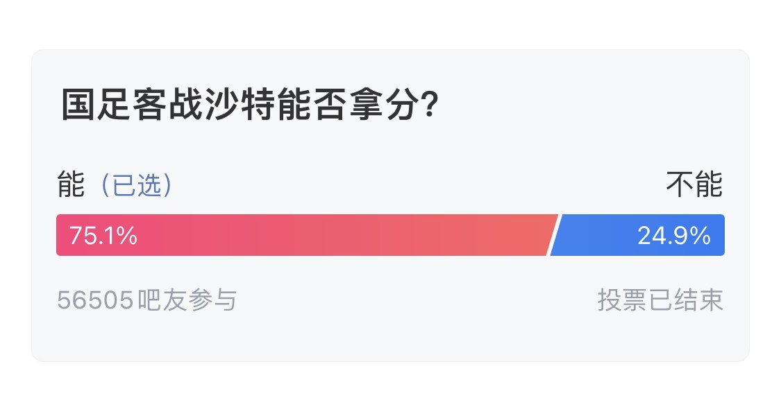 吧友們失望了！56505人參與，75.1%吧友認(rèn)為國足能拿分