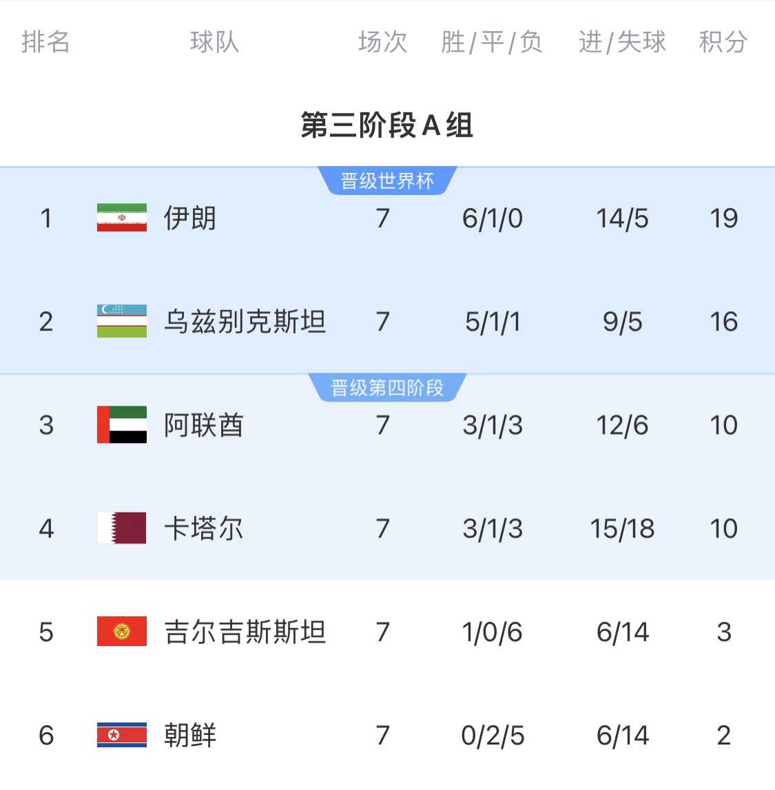 16分小組第二！烏茲別克斯坦有望首進世界杯，胡桑諾夫身價3500萬