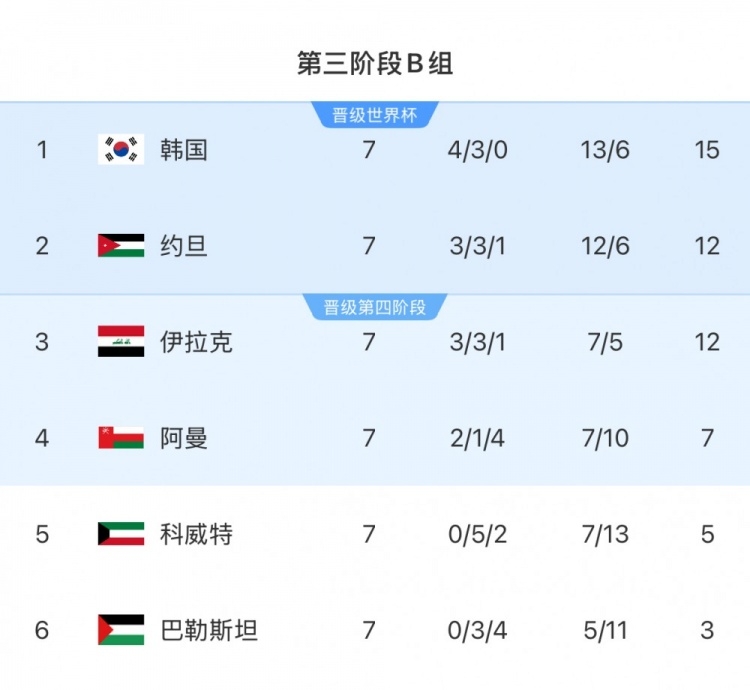 擴(kuò)軍的福利！B組2/3名約旦&伊拉克合計(jì)只進(jìn)過1次世界杯，直通2選1