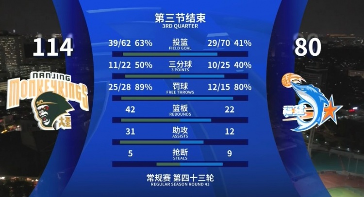 全面壓制！同曦三節(jié)領(lǐng)先34分 投籃命中率63%&籃板42-22&助攻31-12