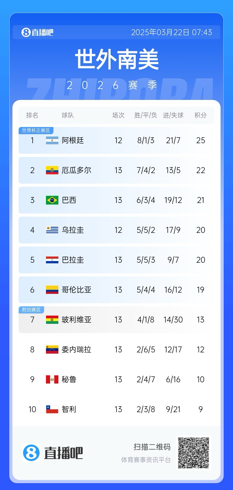 強(qiáng)！厄瓜多爾開局被扣3分，目前3連勝6場不敗，超巴西暫排第二