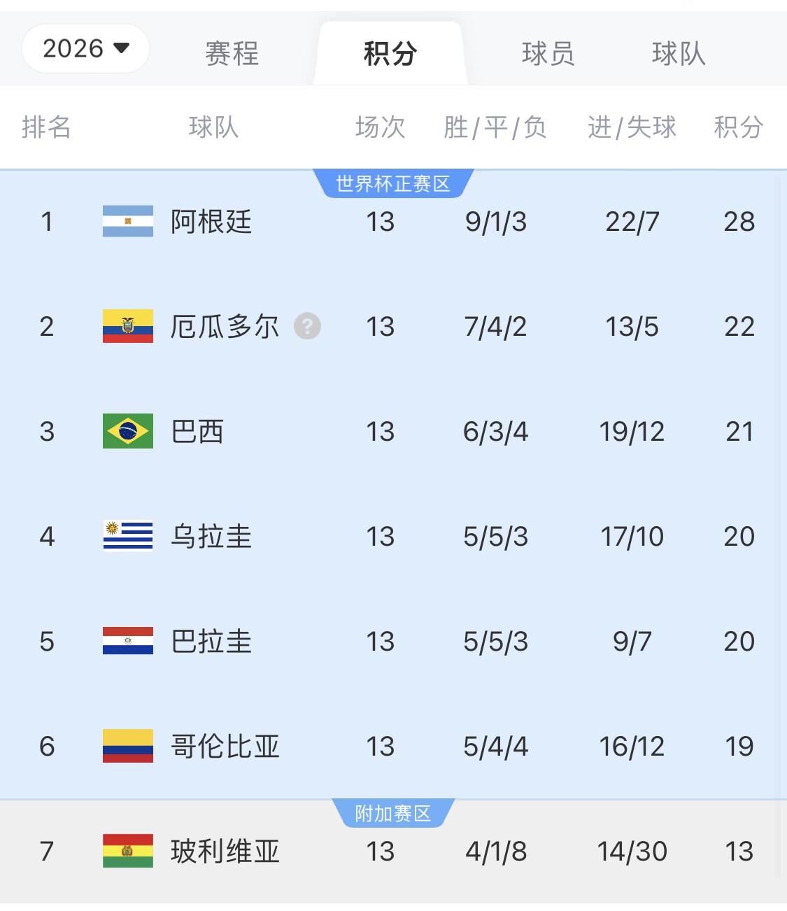 即將出線！阿根廷戰(zhàn)巴西，不敗直通美加墨世界杯，輸了也有機(jī)會(huì)