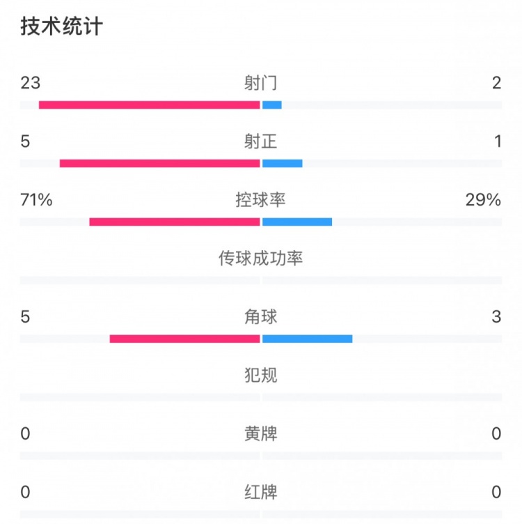 這就是足球！浦和女足射門23比2占壓倒性優(yōu)勢，武漢女足點球晉級