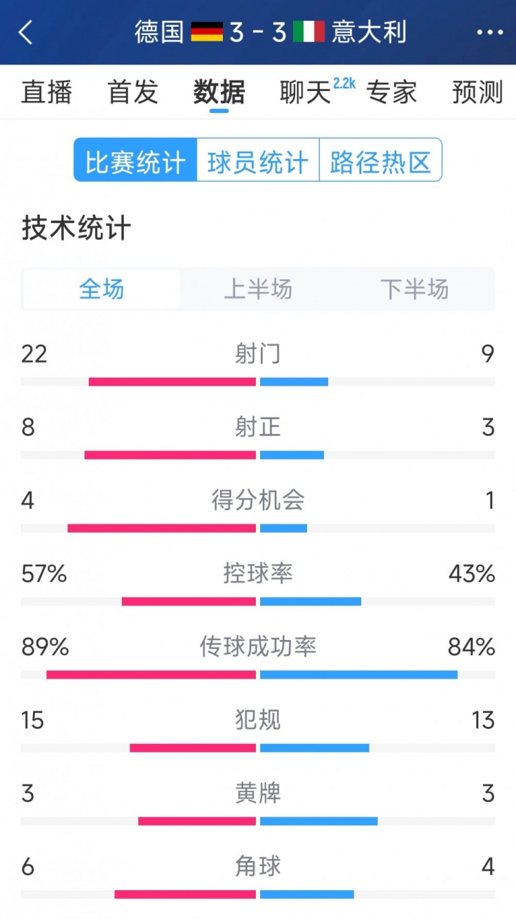 進(jìn)球大戰(zhàn)！德國(guó)3-3意大利全場(chǎng)數(shù)據(jù)：射門22-9，射正8-3