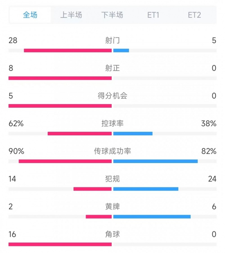 法國(guó)vs克羅地亞數(shù)據(jù)：射門28比5、射正8比0、角球16比0